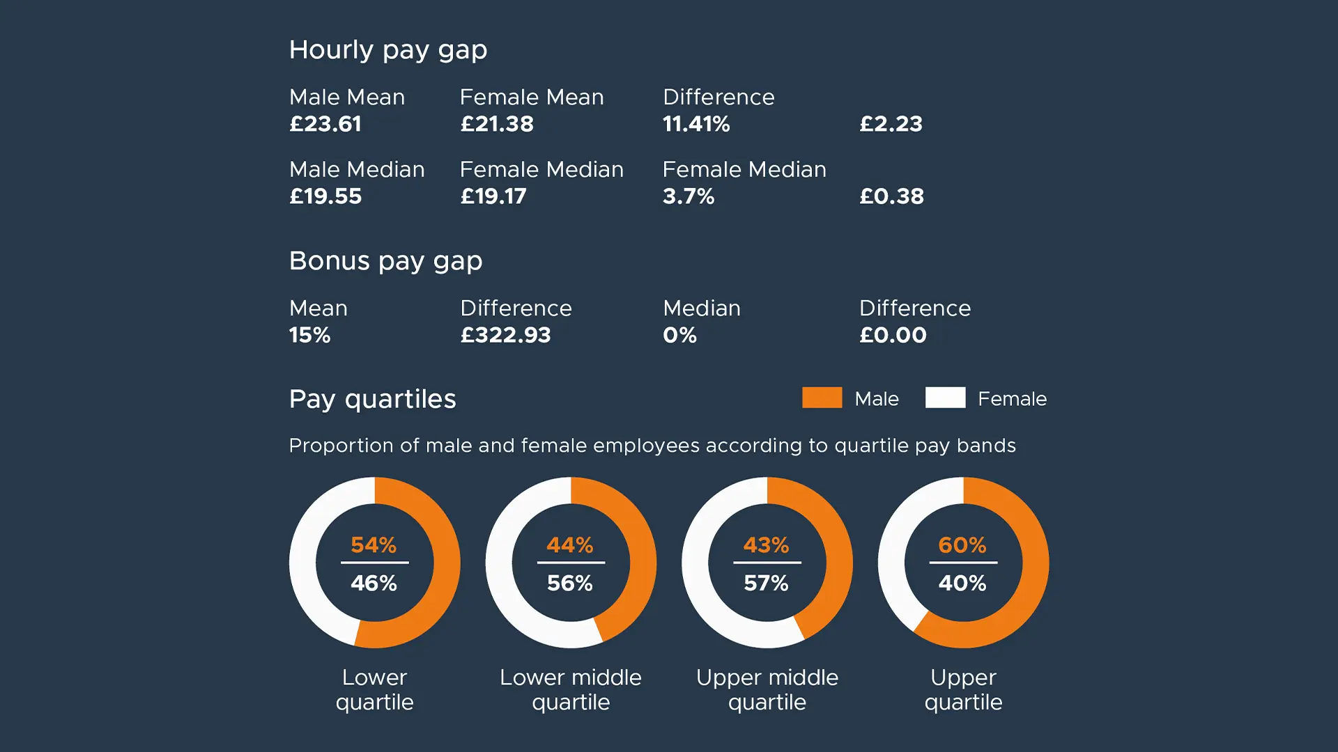 Pay gap