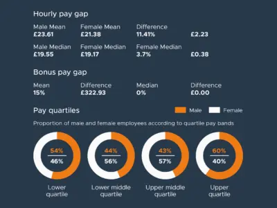 Pay gap
