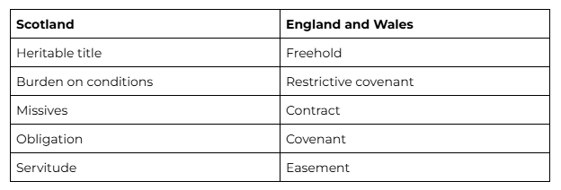 DM land law terms table